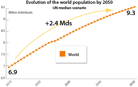 Population growth by 2050