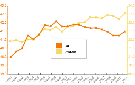 Evolution of fat and protein in milk